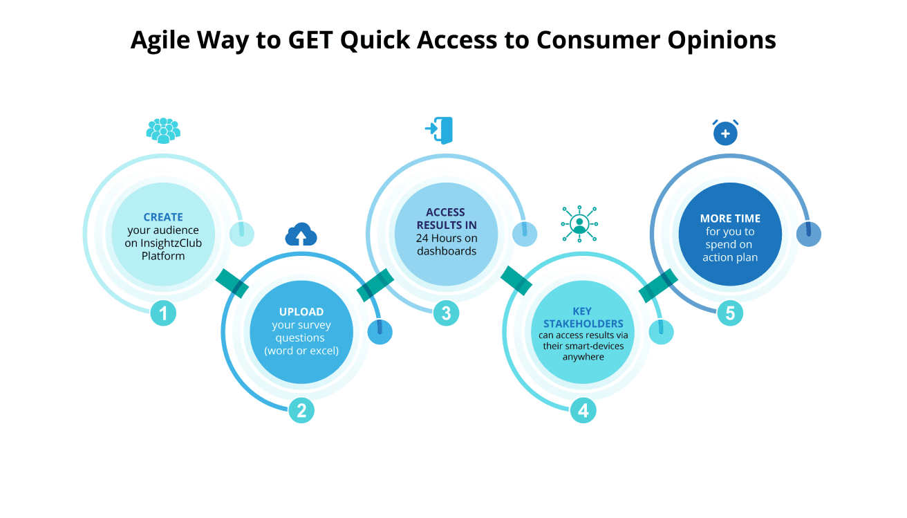 iFeed Consumer Insights