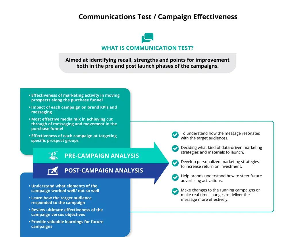 Communication test